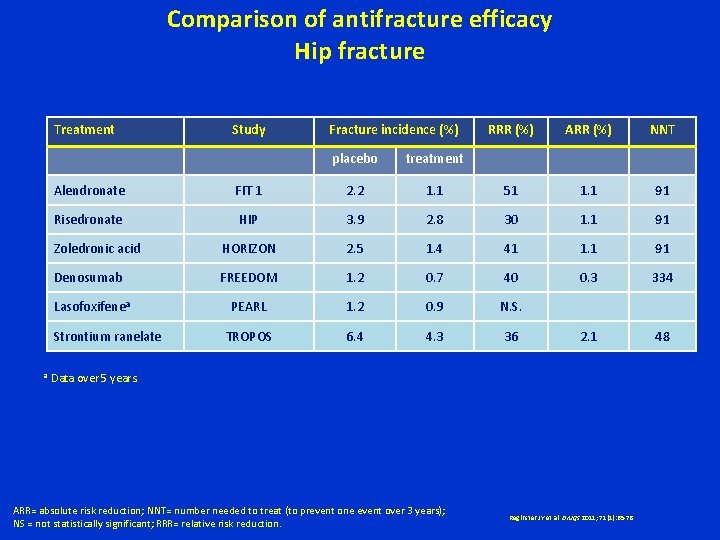 Comparison of antifracture efficacy Hip fracture Treatment Fracture incidence (%) placebo treatment RRR (%)