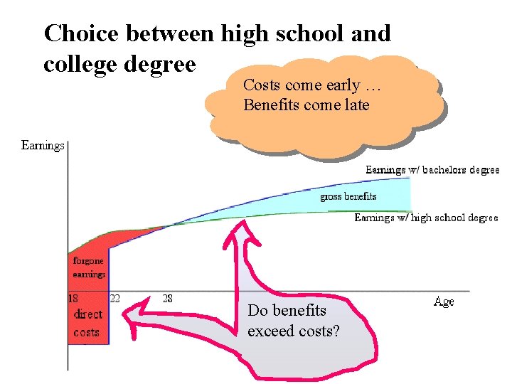 Choice between high school and college degree Costs come early … Benefits come late Choice between high school and college degree Costs come early … Benefits come late