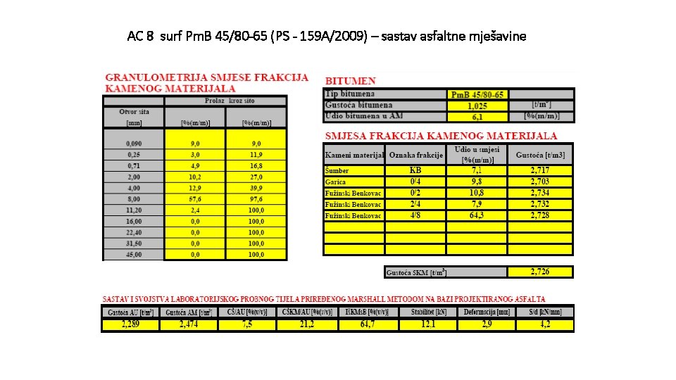 AC 8 surf Pm. B 45/80 -65 (PS - 159 A/2009) – sastav asfaltne