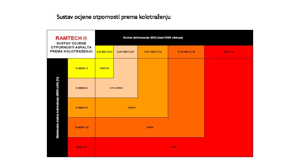 Sustav ocjene otpornosti prema kolotraženju 