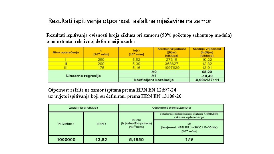 Rezultati ispitivanja otpornosti asfaltne mješavine na zamor Rezultati ispitivanja ovisnosti broja ciklusa pri zamoru