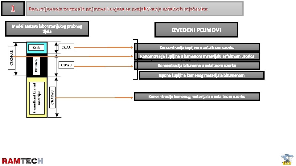 1 Razumijevanje osnovnih pojmova i uvjeta za projektiranje asfaltnih mješavina Model sastava laboratorijskog probnog