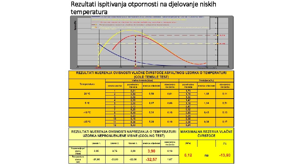 Rezultati ispitivanja otpornosti na djelovanje niskih temperatura 