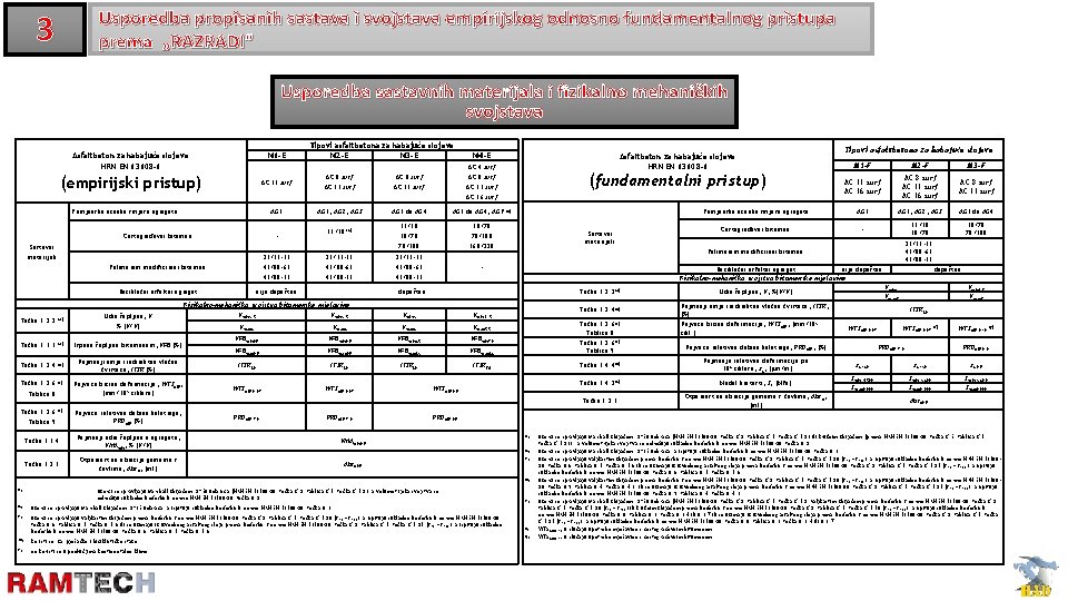 Usporedba propisanih sastava i svojstava empirijskog odnosno fundamentalnog pristupa prema „RAZRADI” 3 Usporedba sastavnih