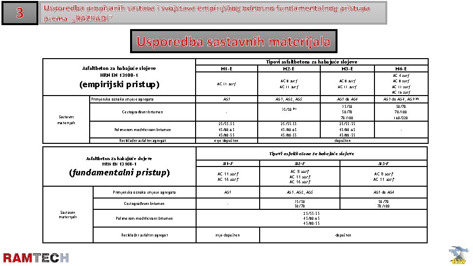 3 Usporedba propisanih sastava i svojstava empirijskog odnosno fundamentalnog pristupa prema „RAZRADI” Usporedba sastavnih