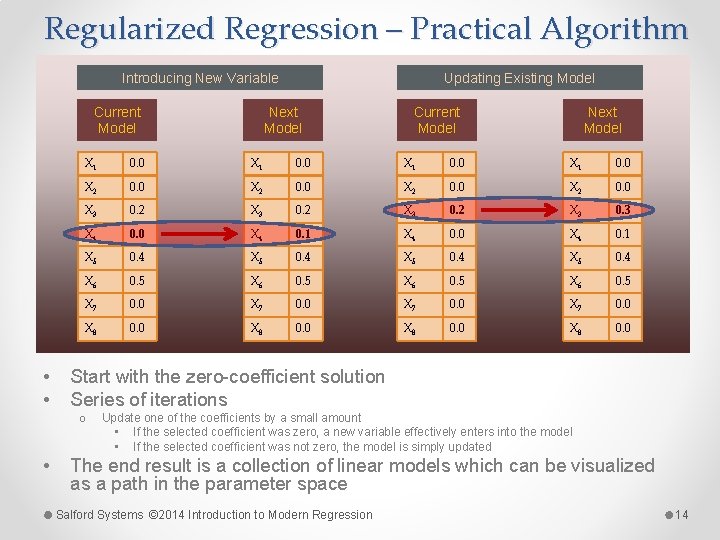 Regularized Regression – Practical Algorithm Introducing New Variable Next Model Current Model • •