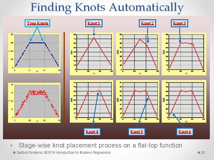 Finding Knots Automatically True Knots Knot 1 Knot 4 Knot 2 Knot 5 Knot