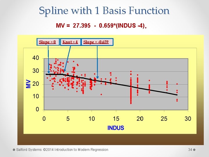 Spline with 1 Basis Function MV = 27. 395 - 0. 659*(INDUS -4)+ Slope
