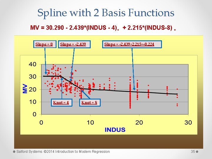 Spline with 2 Basis Functions MV = 30. 290 - 2. 439*(INDUS - 4)+