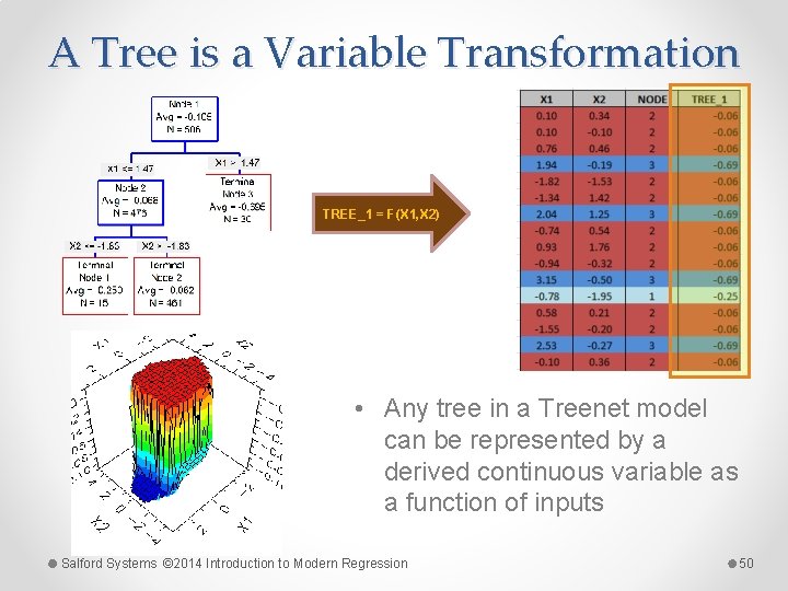 A Tree is a Variable Transformation TREE_1 = F(X 1, X 2) • Any