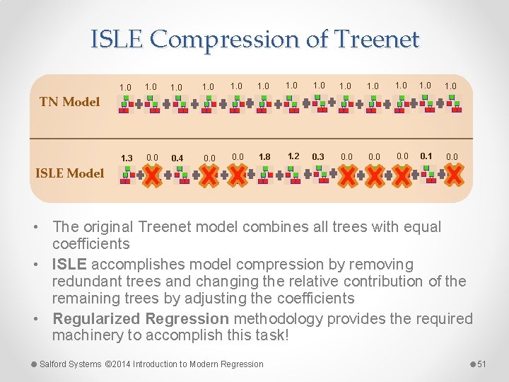 ISLE Compression of Treenet 1. 0 1. 3 0. 0 0. 4 0. 0