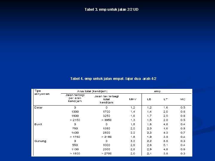 Tabel 3. emp untuk jalan 2/2 UD Tabel 4. emp untuk jalan empat- lajur