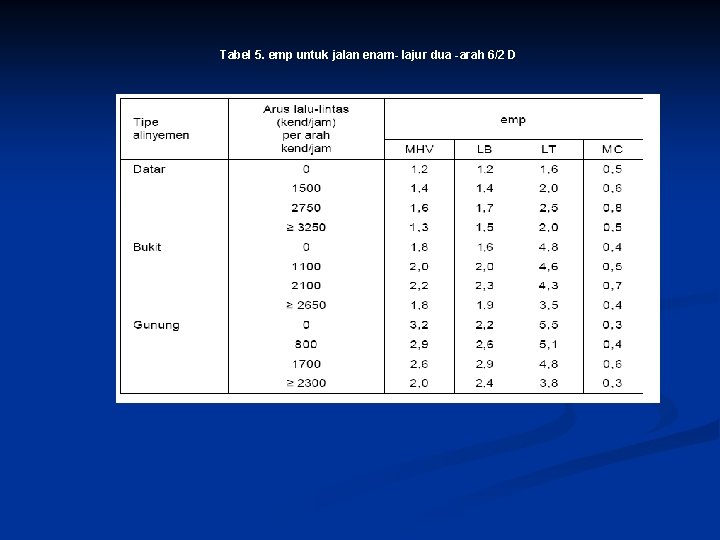 Tabel 5. emp untuk jalan enam- lajur dua -arah 6/2 D 