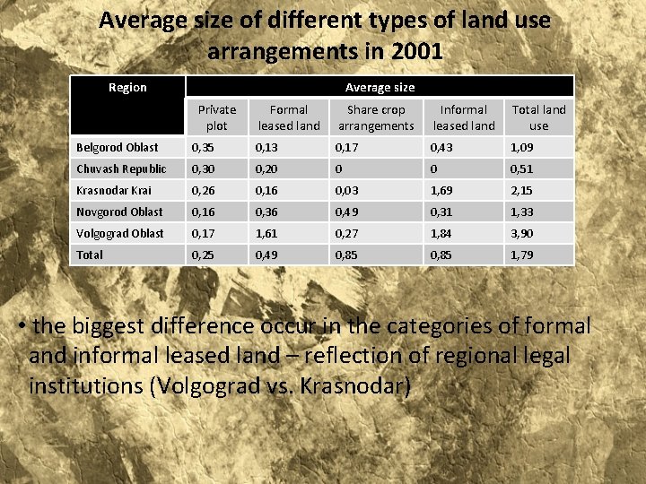 Average size of different types of land use arrangements in 2001 Region Average size