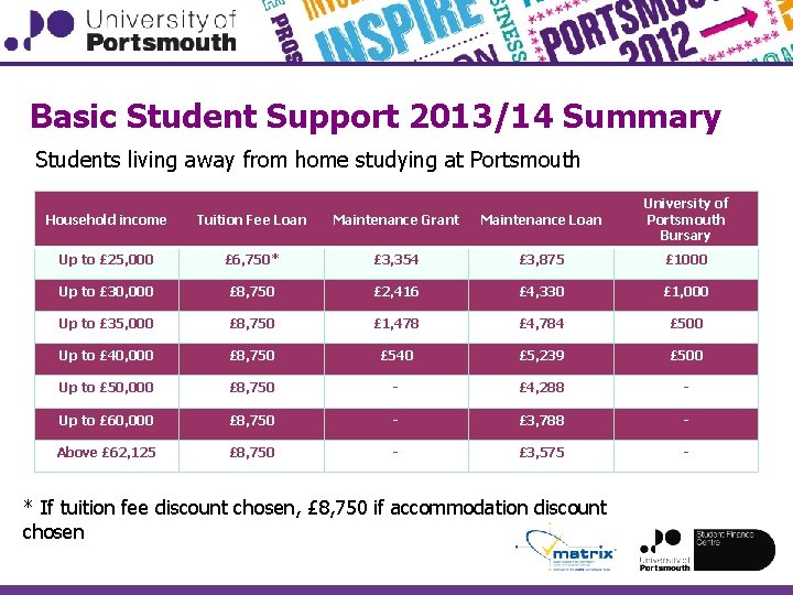 Basic Student Support 2013/14 Summary Students living away from home studying at Portsmouth Household