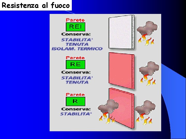 Resistenza al fuoco 