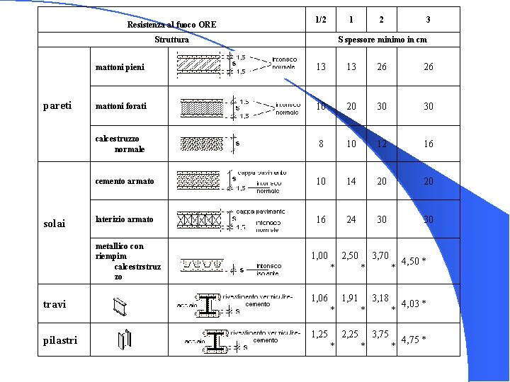Resistenza al fuoco ORE 1/2 Struttura mattoni pieni pareti mattoni forati calcestruzzo normale cemento