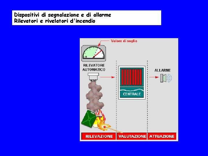 Dispositivi di segnalazione e di allarme Rilevatori e rivelatori d'incendio 