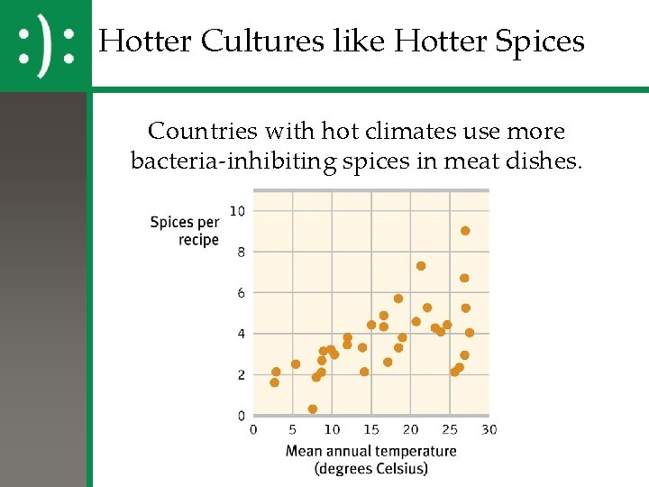 Hotter Cultures like Hotter Spices Countries with hot climates use more bacteria-inhibiting spices in