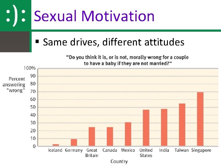 Sexual Motivation § Same drives, different attitudes 22 