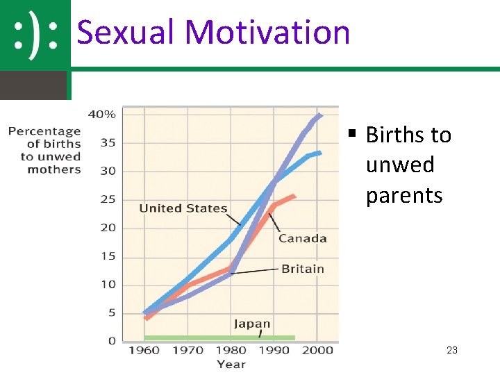 Sexual Motivation § Births to unwed parents 23 