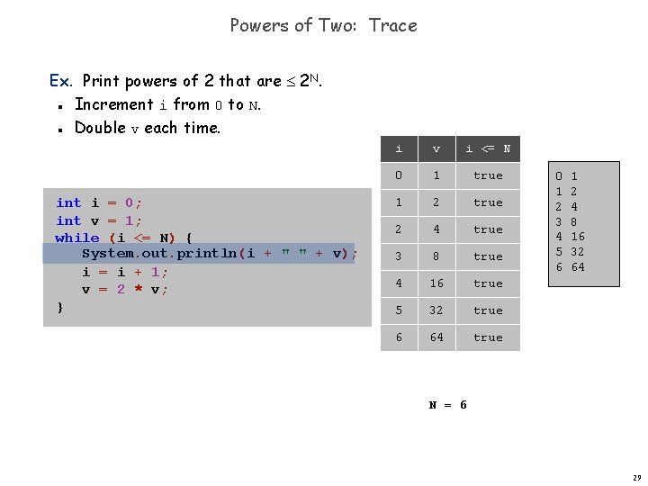 Powers of Two: Trace Ex. Print powers of 2 that are 2 N. Increment