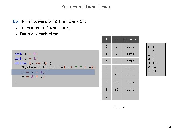 Powers of Two: Trace Ex. Print powers of 2 that are 2 N. Increment