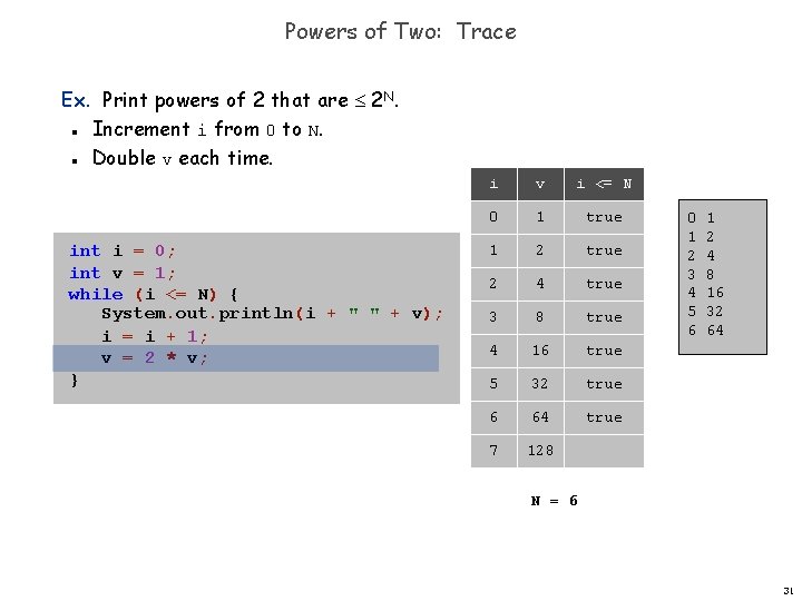 Powers of Two: Trace Ex. Print powers of 2 that are 2 N. Increment