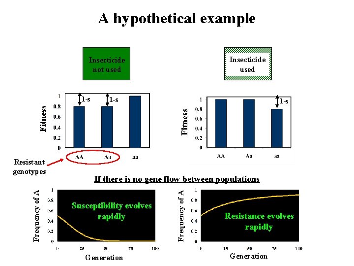 A hypothetical example Insecticide used Insecticide not used 1 -s If there is no
