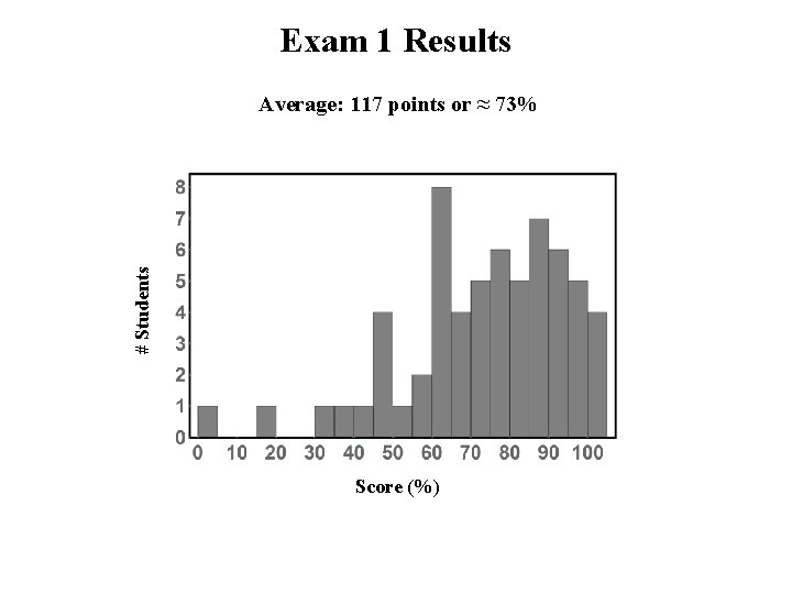 Exam 1 Results # Students Average: 117 points or ≈ 73% Score (%) 