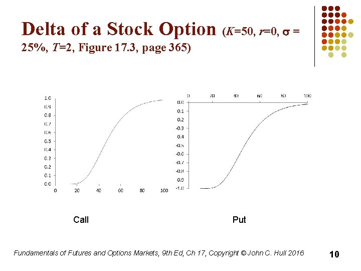 Delta of a Stock Option (K=50, r=0, s = 25%, T=2, Figure 17. 3,