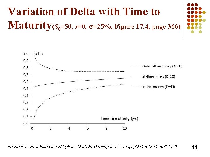 Variation of Delta with Time to Maturity(S 0=50, r=0, s=25%, Figure 17. 4, page