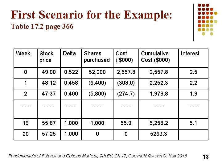 First Scenario for the Example: Table 17. 2 page 366 Week Stock price Delta