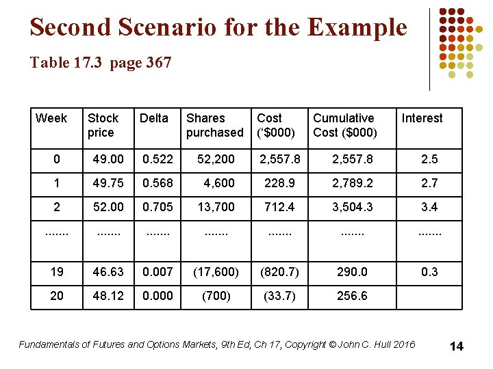 Second Scenario for the Example Table 17. 3 page 367 Week Stock price Delta