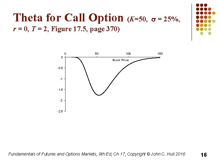 Theta for Call Option (K=50, s = 25%, r = 0, T = 2,