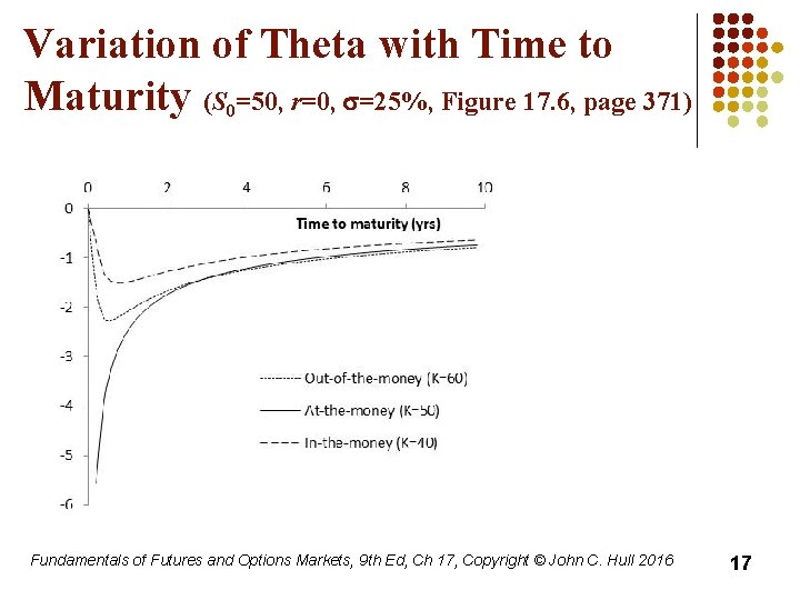 Variation of Theta with Time to Maturity (S 0=50, r=0, s=25%, Figure 17. 6,