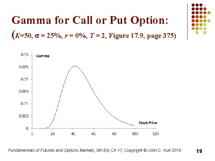 Gamma for Call or Put Option: (K=50, s = 25%, r = 0%, T