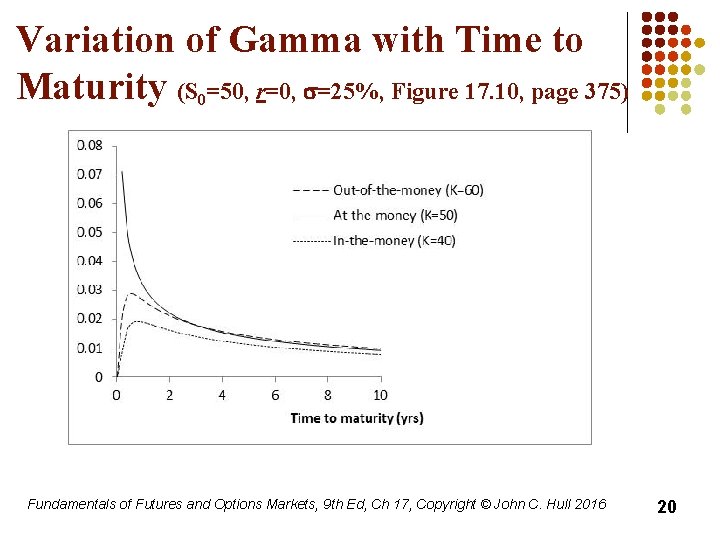 Variation of Gamma with Time to Maturity (S 0=50, r=0, s=25%, Figure 17. 10,