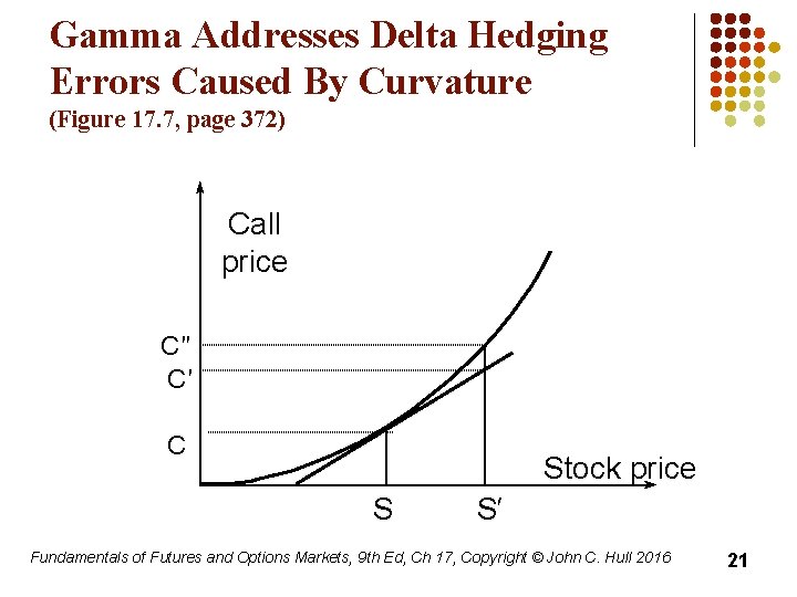 Gamma Addresses Delta Hedging Errors Caused By Curvature (Figure 17. 7, page 372) Call