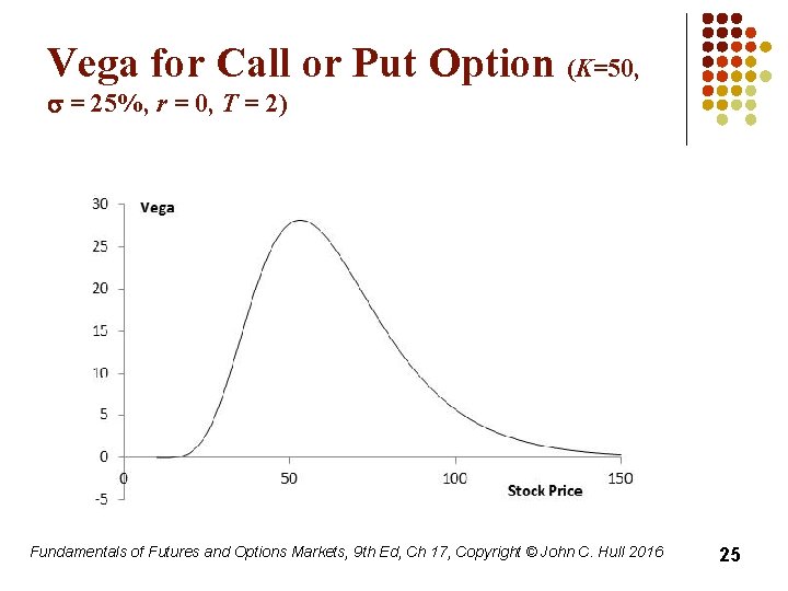 Vega for Call or Put Option (K=50, s = 25%, r = 0, T