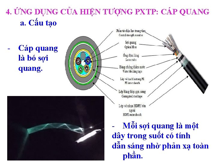 4. ỨNG DỤNG CỦA HIỆN TƯỢNG PXTP: CÁP QUANG a. Cấu tạo - Cáp