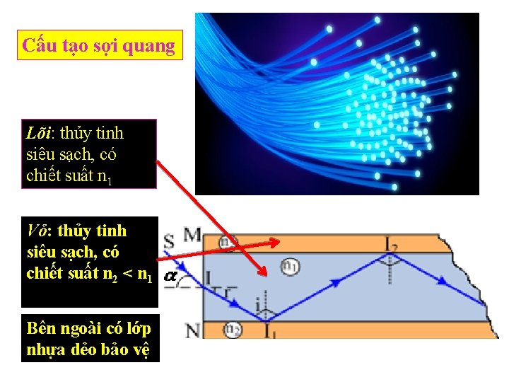 Cấu tạo sợi quang Lõi: thủy tinh siêu sạch, có chiết suất n 1