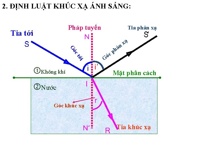 2. ĐỊNH LUẬT KHÚC XẠ ÁNH SÁNG: Pháp tuyến Tia tới ới ct Gó