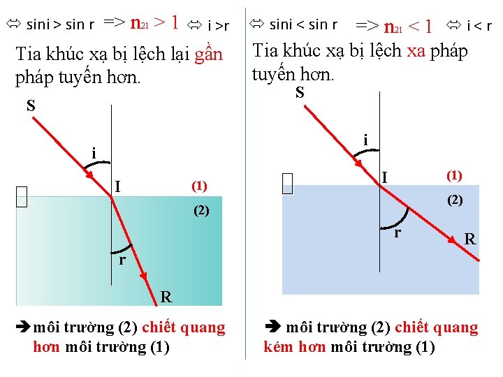  sini > sin r => n > 1 i >r 21 Tia khúc