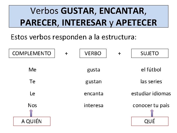 Verbos GUSTAR, ENCANTAR, PARECER, INTERESAR y APETECER Estos verbos responden a la estructura: COMPLEMENTO