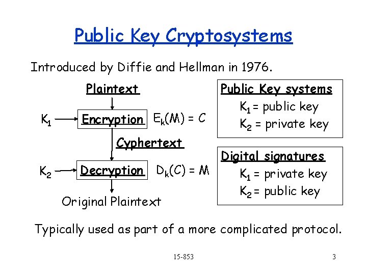 Public Key Cryptosystems Introduced by Diffie and Hellman in 1976. Plaintext K 1 Encryption