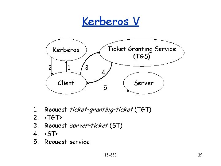 Kerberos V Ticket Granting Service (TGS) Kerberos 2 1 Client 1. 2. 3. 4.
