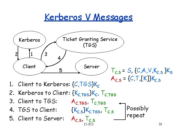 Kerberos V Messages Ticket Granting Service (TGS) Kerberos 2 1 Client 1. 2. 3.