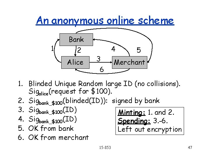 An anonymous online scheme 1 Bank 2 Alice 4 3 6 5 Merchant 1.