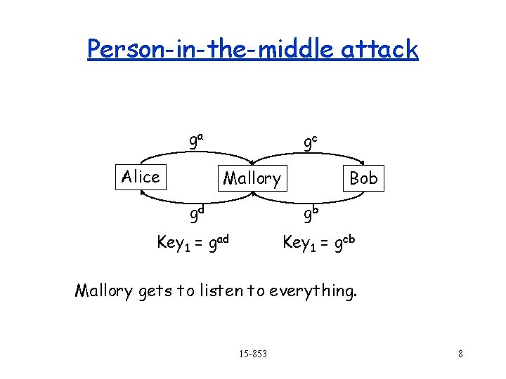 Person-in-the-middle attack ga Alice gc Mallory gd Bob gb Key 1 = gad Key